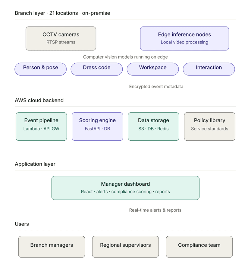 AI-Powered Quality Control for Banking Operations Case Image