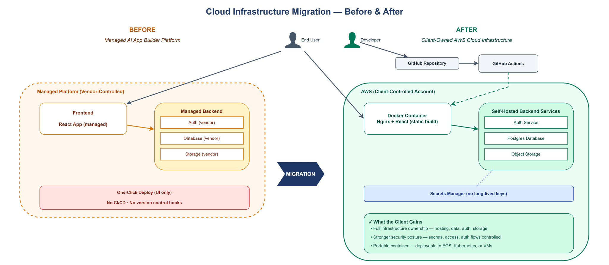 From No-Code Platform to Scalable Web Cloud Infrastructure Case Image