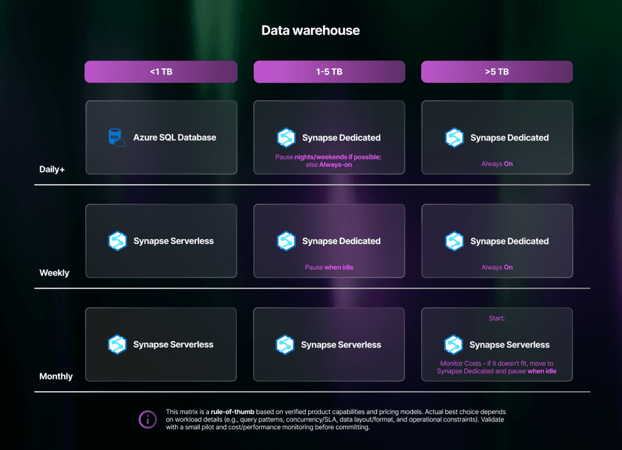 Enterprise Azure Data Warehouse Modernization - slide 2