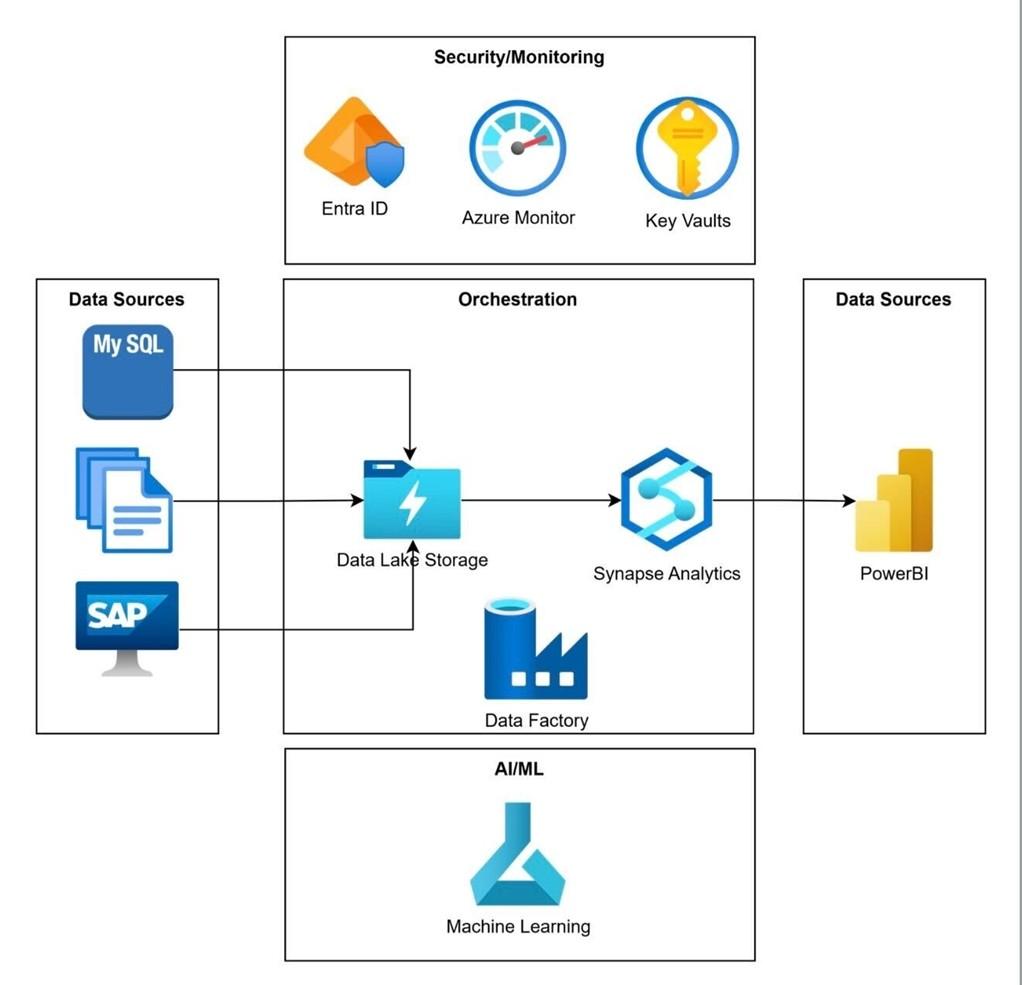 Enterprise Azure Data Warehouse Modernization - slide 1