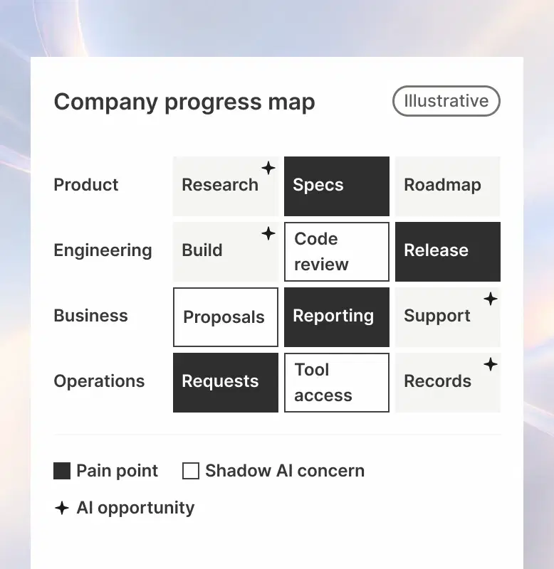 Company process map (illustrative): Product — Research, Specs, Roadmap; Engineering — Build, Code review, Release; Business — Proposals, Reporting, Support; Operations — Requests, Tool access, Records; each marked as a pain point, a Shadow AI concern or an AI opportunity
