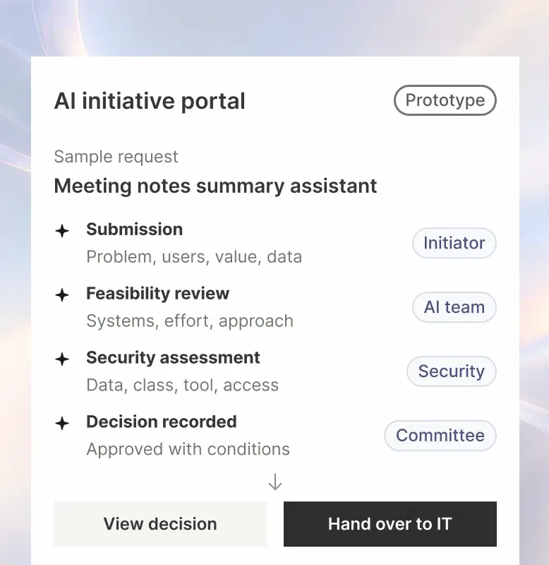 AI Initiative Portal (prototype): sample request REQ-0142, Meeting notes summary assistant — Submission (problem, users, value, data; Initiator), Feasibility review (systems, effort, approach; AI team), Security assessment (data class, tool, access; Security), Decision recorded (approved with conditions; Committee); View decision, Hand over to IT