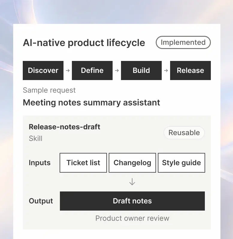AI-native product lifecycle (implemented): Discover, Define, Build, Release across Product, Engineering, supporting teams and review points; the reusable skill release-notes-draft turns the inputs Ticket list, Changelog and Style guide into Draft notes, with product owner review