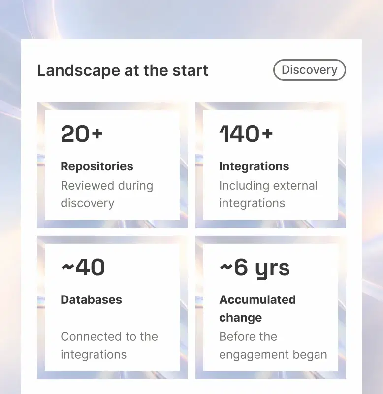 Landscape at the start of the engagement: 20+ repositories reviewed during discovery, 140+ integrations including external integrations, ~40 databases connected to the integrations, ~6 years of accumulated change before the engagement began