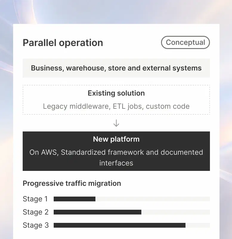 Parallel operation and progressive traffic migration: business, warehouse, store and external systems served by the existing solution (legacy middleware, ETL jobs and custom code) and the new integration platform on AWS (standardised framework and documented interfaces) while traffic moves to it in stages