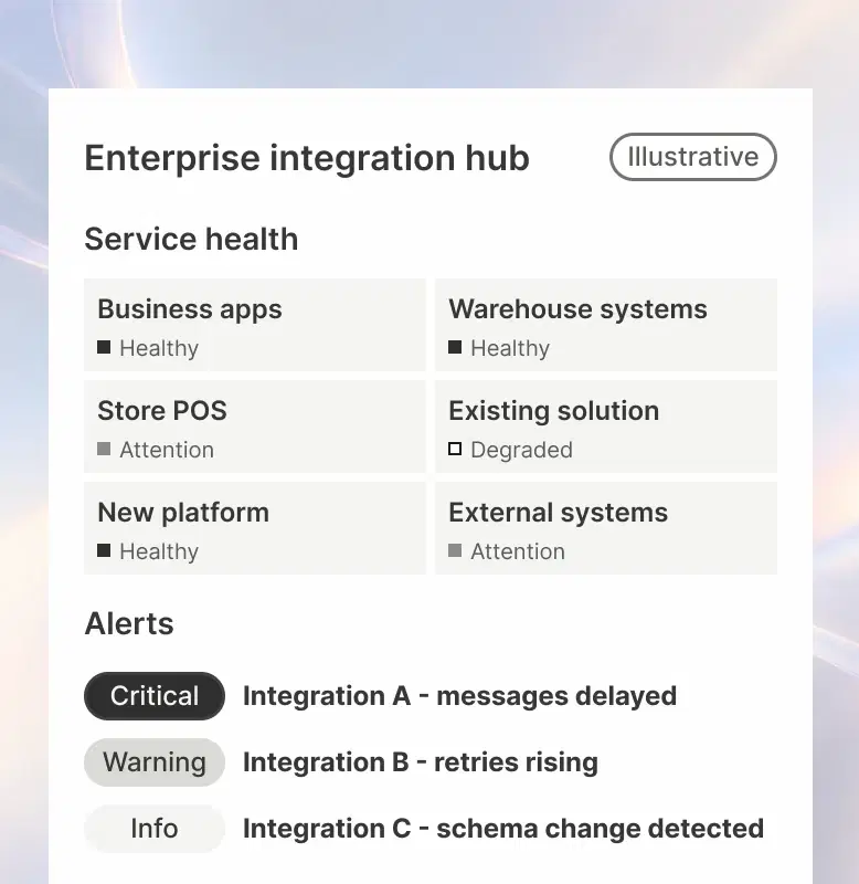 Enterprise Integration Hub (illustrative interface): service health of business apps, warehouse systems, store POS, the existing solution, the new platform and external systems; alerts — Integration A messages delayed (store replenishment), Integration B retries rising (warehouse dispatch), Integration C schema change detected; affected business processes, integration failures and dependencies